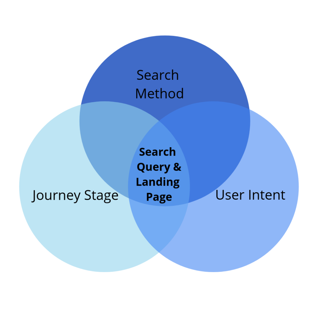 Voice Search Venn Diagram