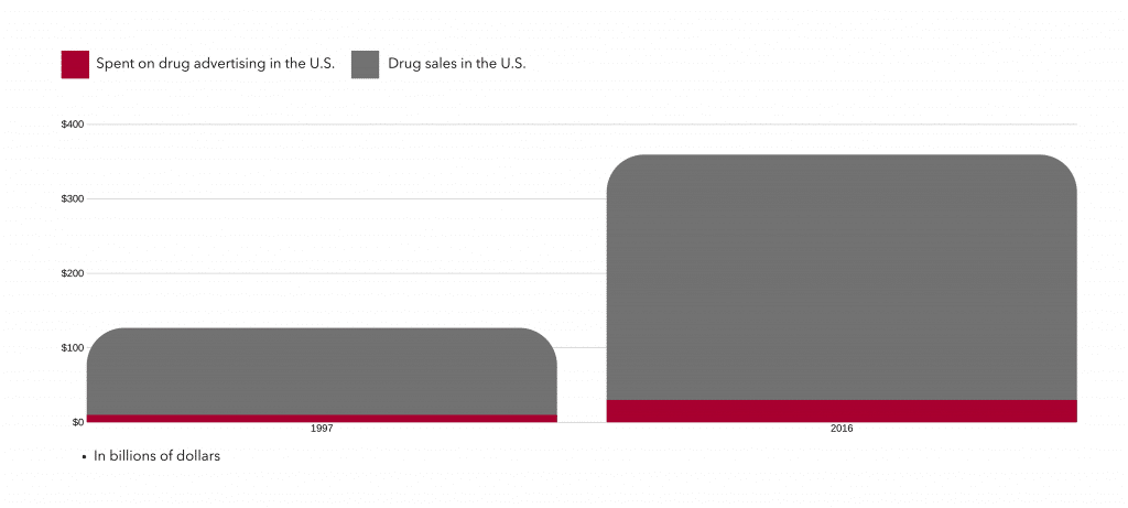 Drug spend in U.S. and Pharma Ad Spend